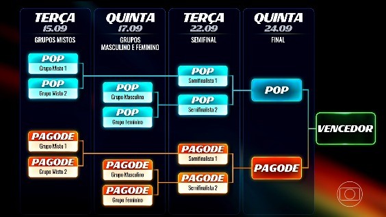 Estrelas da Casa muda votação: grupos coletivos até a Final